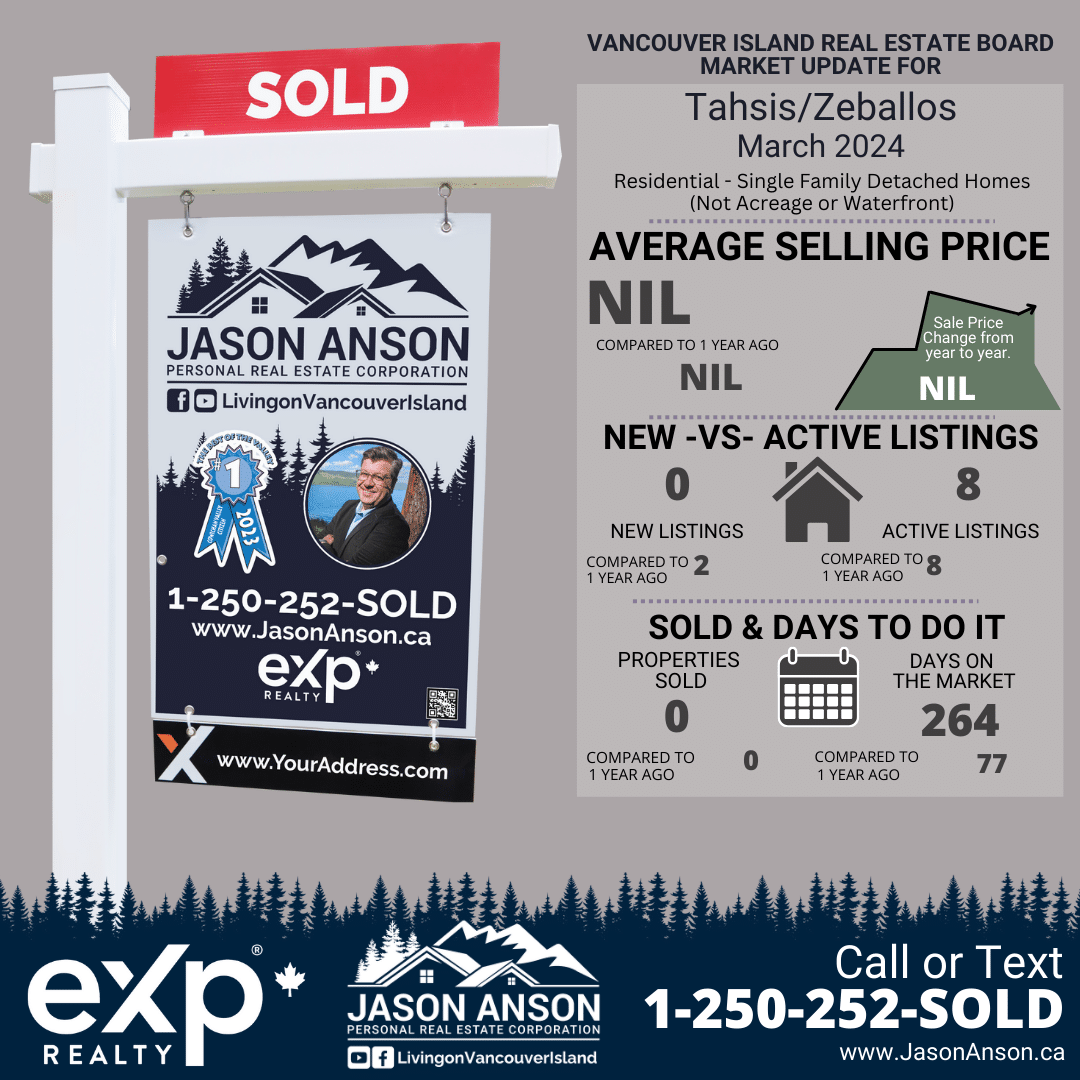 No sales in Tahsis/Zeballos for March 2024, with stagnant market indicators.